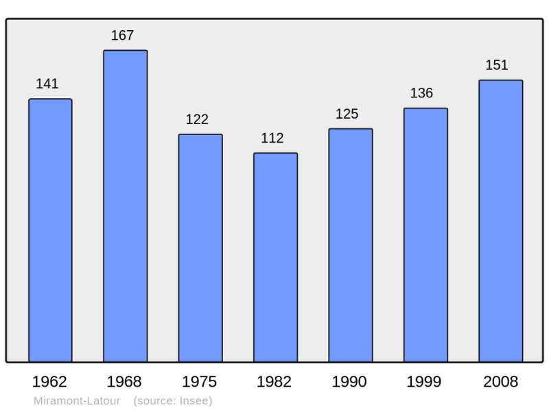 Soubor:Population - Municipality code 32255.png