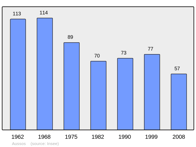 Soubor:Population - Municipality code 32468.png