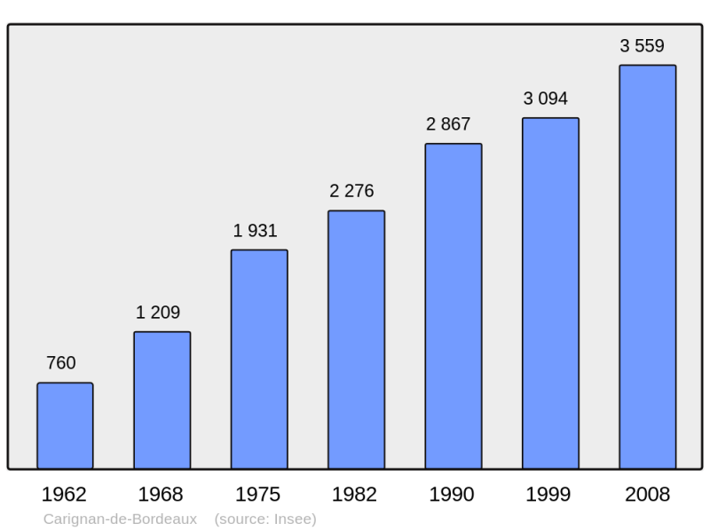 Soubor:Population - Municipality code 33099.png
