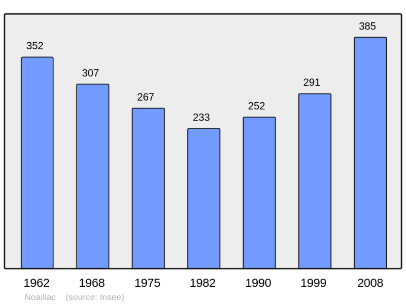 Soubor:Population - Municipality code 33306.png