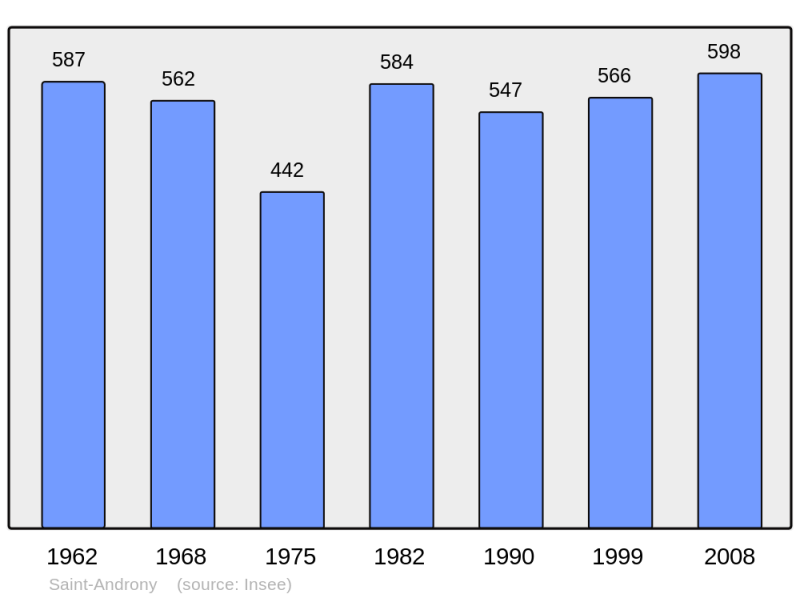 Soubor:Population - Municipality code 33370.png