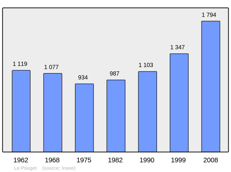 Soubor:Population - Municipality code 34210.png