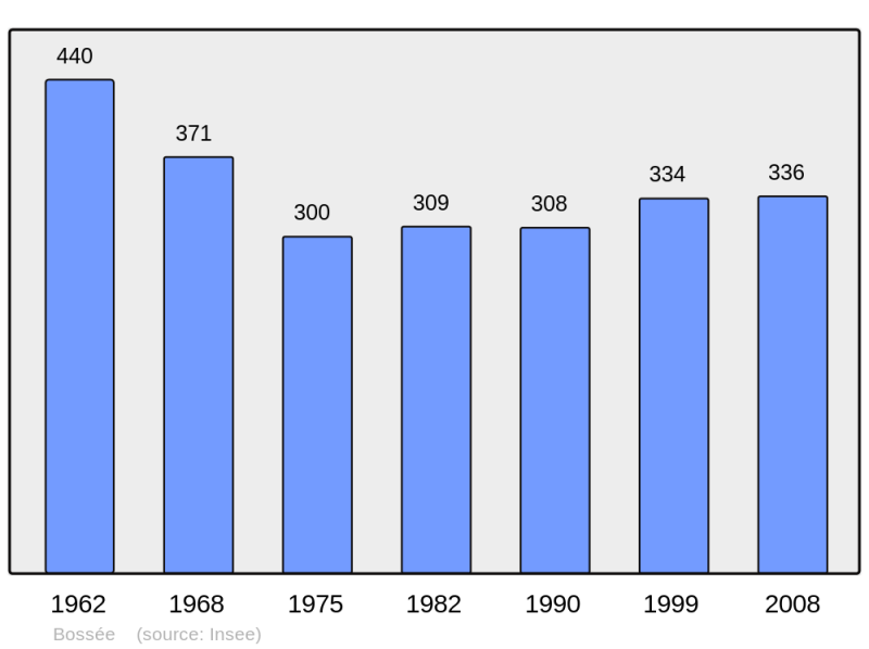 Soubor:Population - Municipality code 37029.png
