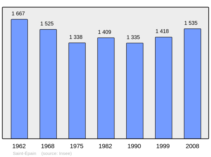 Soubor:Population - Municipality code 37216.png