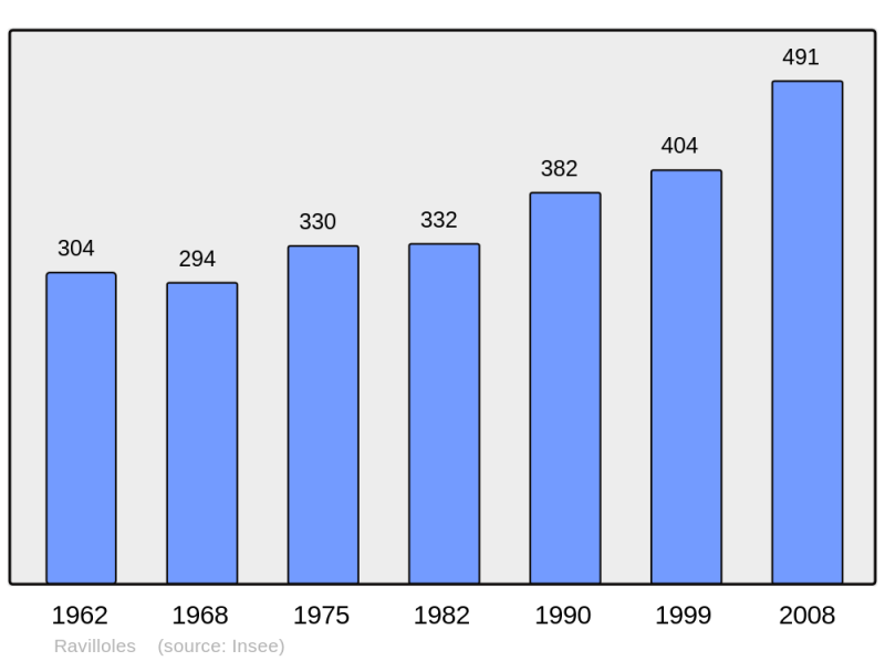 Soubor:Population - Municipality code 39453.png