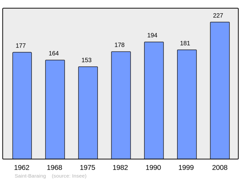 Soubor:Population - Municipality code 39477.png