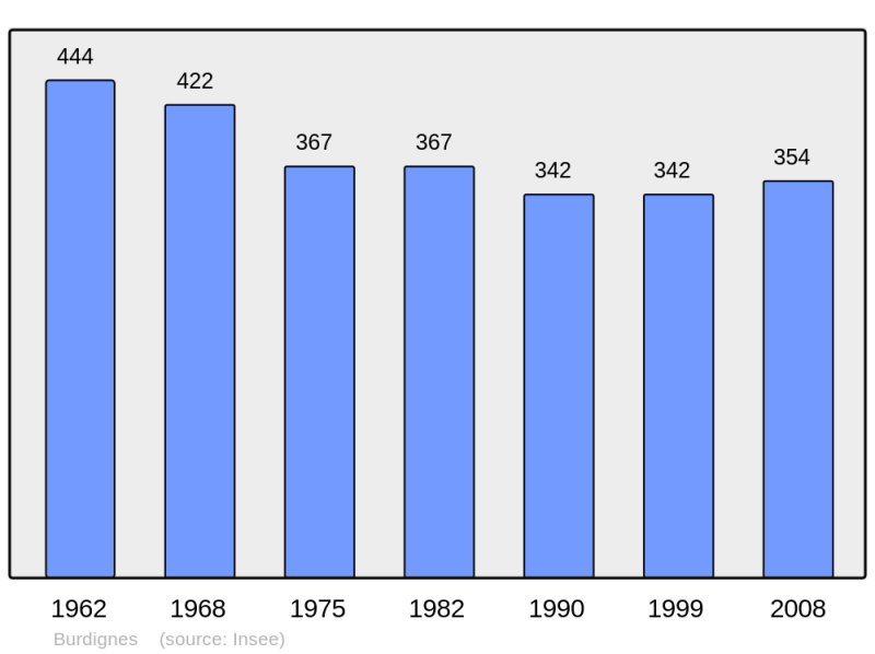 Soubor:Population - Municipality code 42028.png