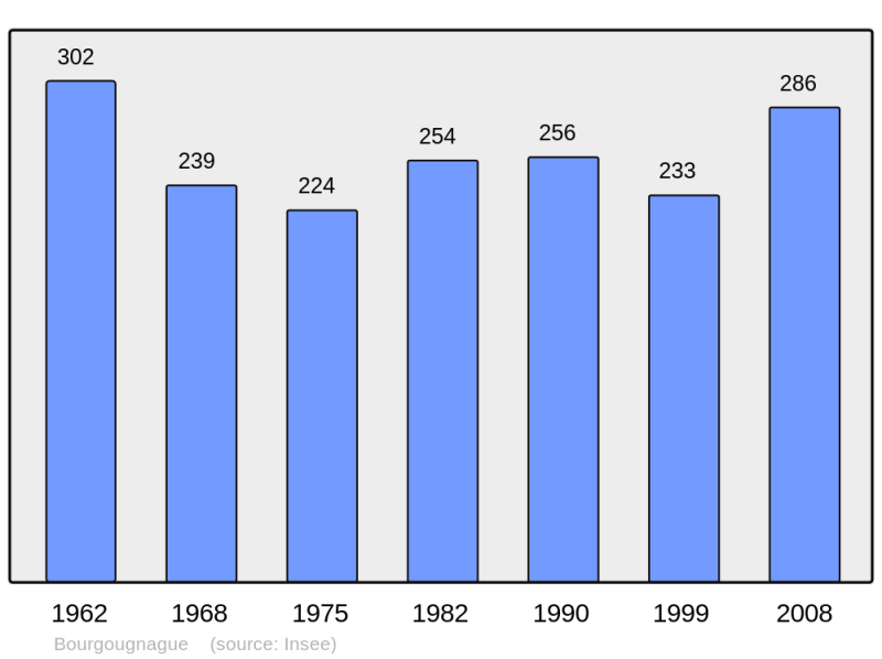 Soubor:Population - Municipality code 47035.png
