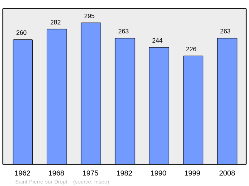 Soubor:Population - Municipality code 47271.png