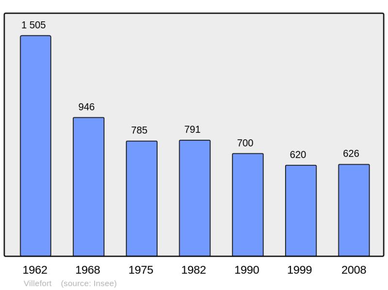 Soubor:Population - Municipality code 48198.png