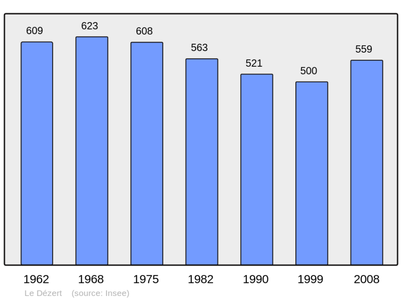 Soubor:Population - Municipality code 50161.png