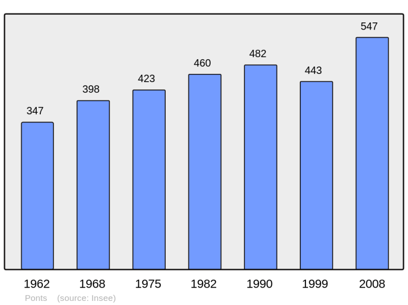 Soubor:Population - Municipality code 50411.png