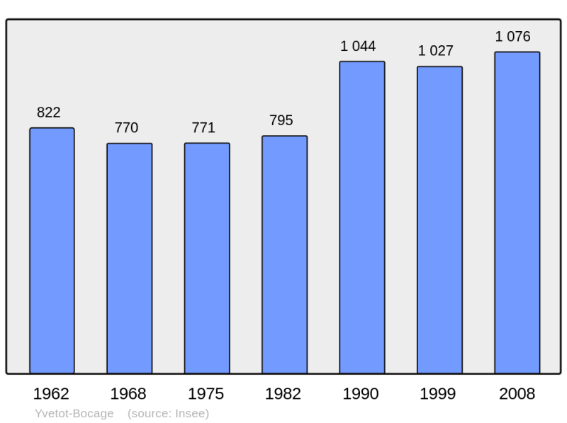 Soubor:Population - Municipality code 50648.png