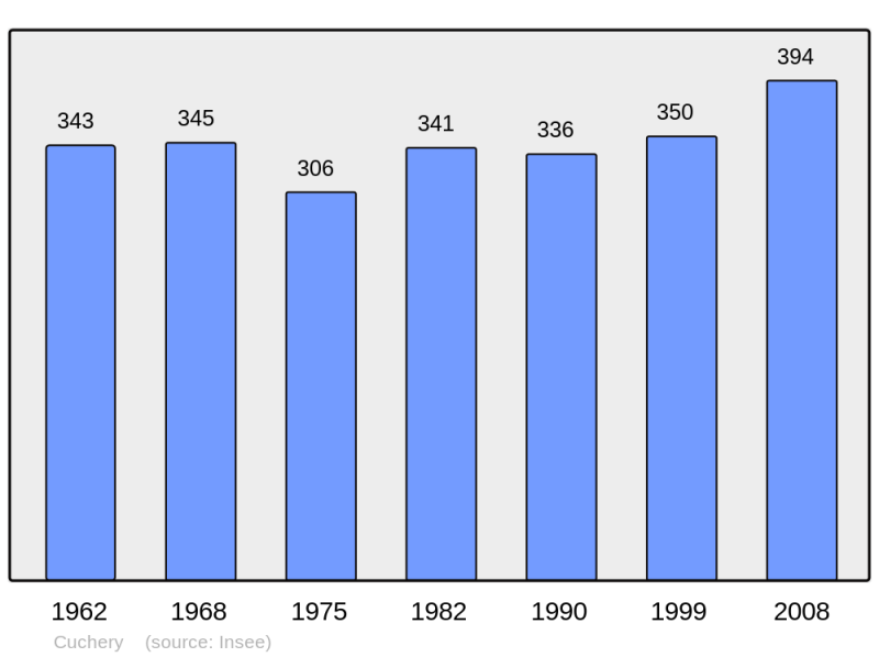 Soubor:Population - Municipality code 51199.png