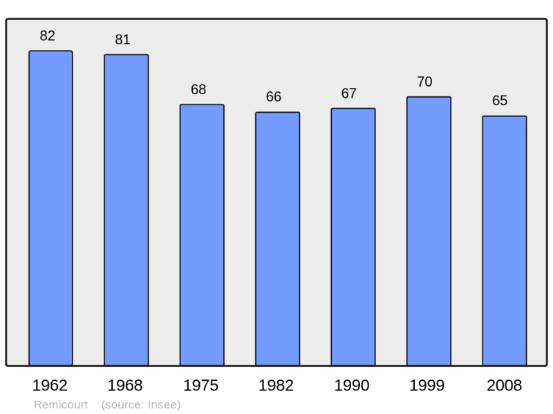 Soubor:Population - Municipality code 51456.png