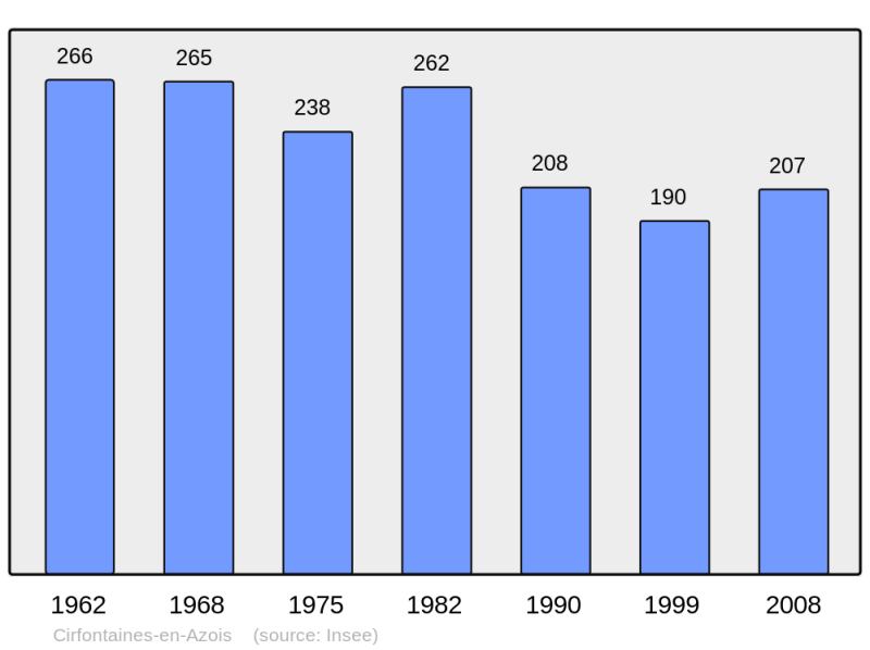 Soubor:Population - Municipality code 52130.png