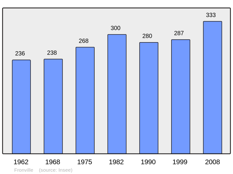 Soubor:Population - Municipality code 52212.png