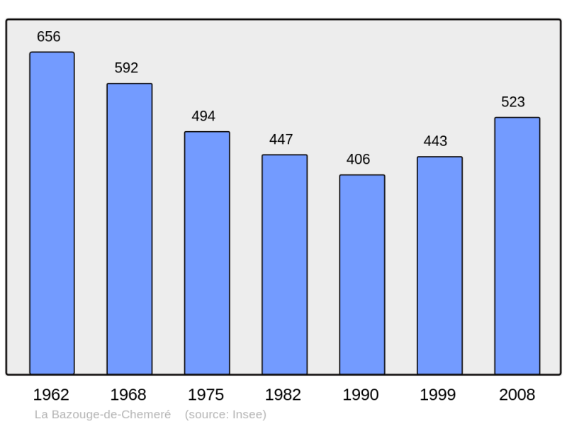 Soubor:Population - Municipality code 53022.png