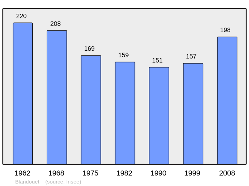 Soubor:Population - Municipality code 53032.png