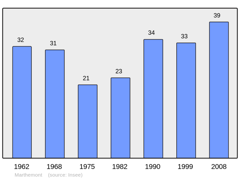 Soubor:Population - Municipality code 54354.png