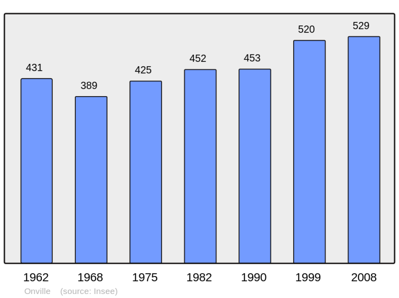 Soubor:Population - Municipality code 54410.png