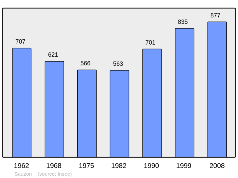 Soubor:Population - Municipality code 56241.png