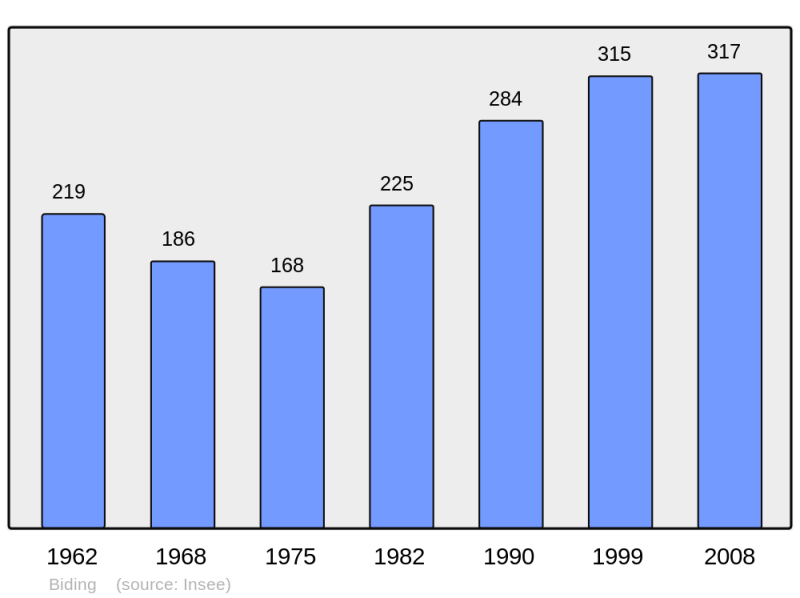 Soubor:Population - Municipality code 57082.png