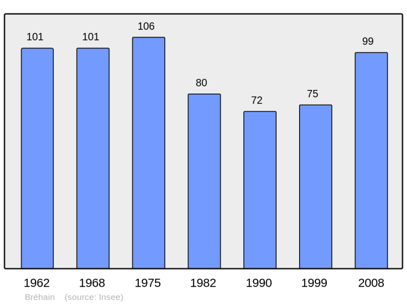 Soubor:Population - Municipality code 57107.png
