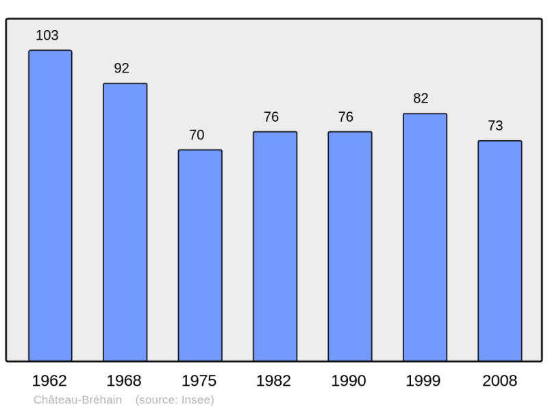 Soubor:Population - Municipality code 57130.png