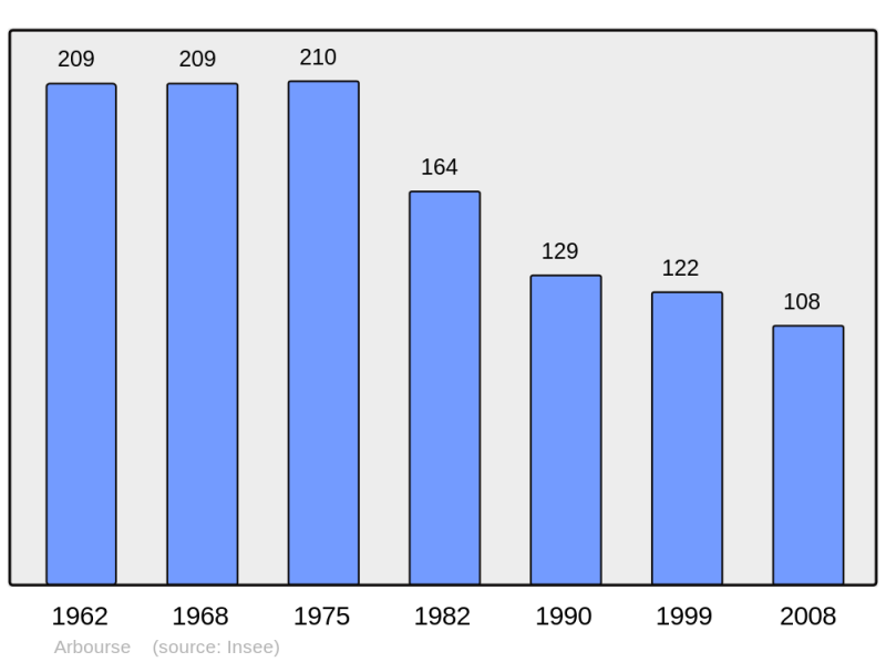 Soubor:Population - Municipality code 58009.png