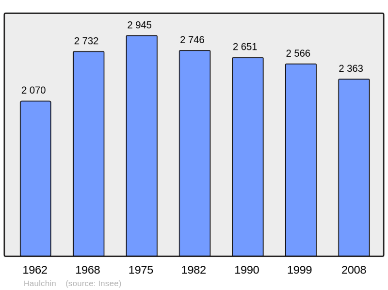 Soubor:Population - Municipality code 59288.png