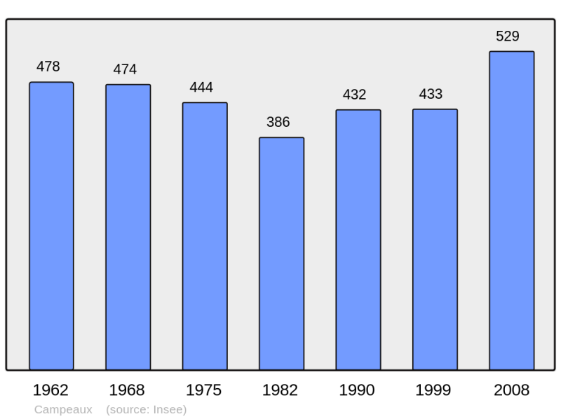 Soubor:Population - Municipality code 60122.png