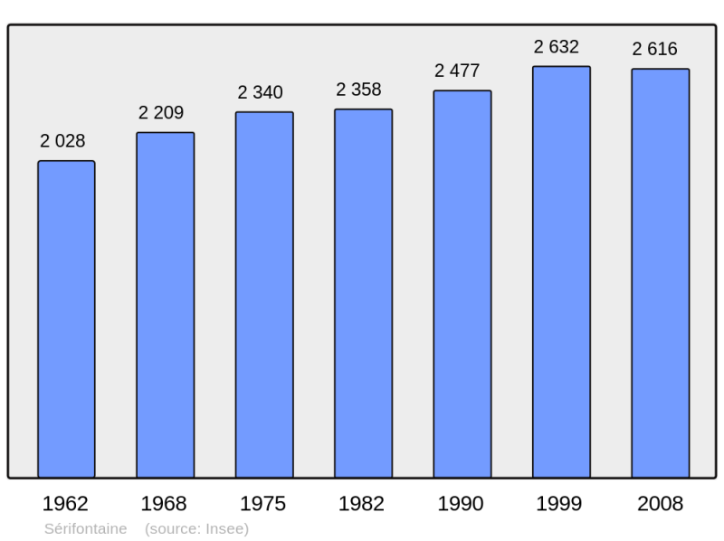 Soubor:Population - Municipality code 60616.png