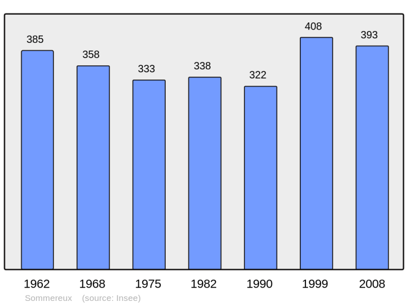 Soubor:Population - Municipality code 60622.png
