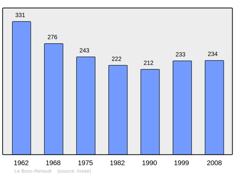 Soubor:Population - Municipality code 61054.png