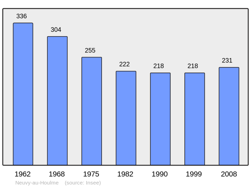 Soubor:Population - Municipality code 61308.png