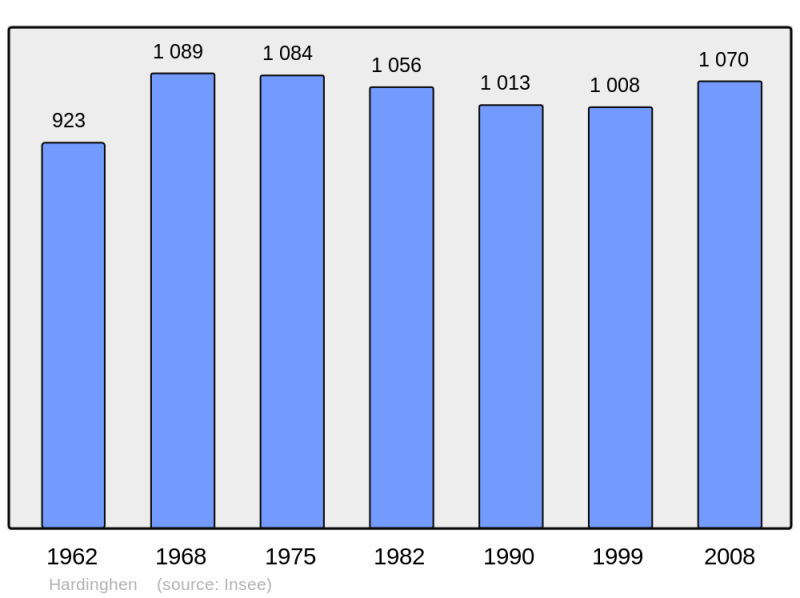 Soubor:Population - Municipality code 62412.png