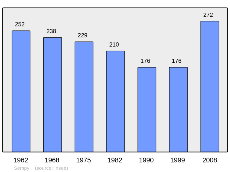 Soubor:Population - Municipality code 62787.png