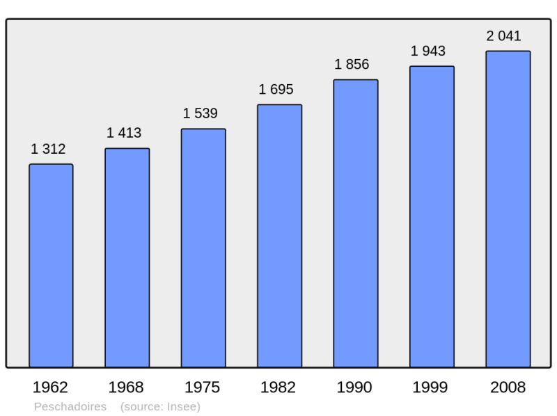 Soubor:Population - Municipality code 63276.png