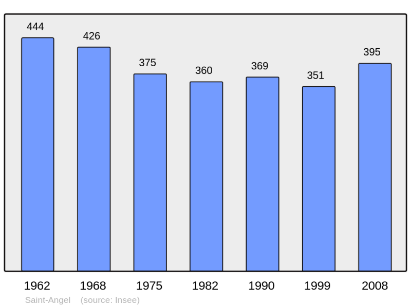 Soubor:Population - Municipality code 63318.png
