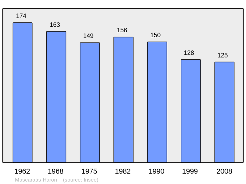 Soubor:Population - Municipality code 64366.png