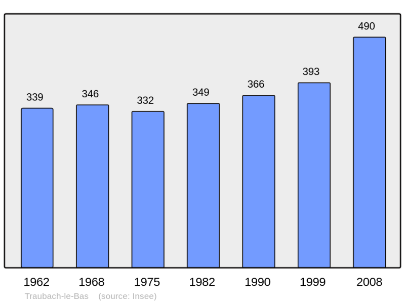 Soubor:Population - Municipality code 68336.png