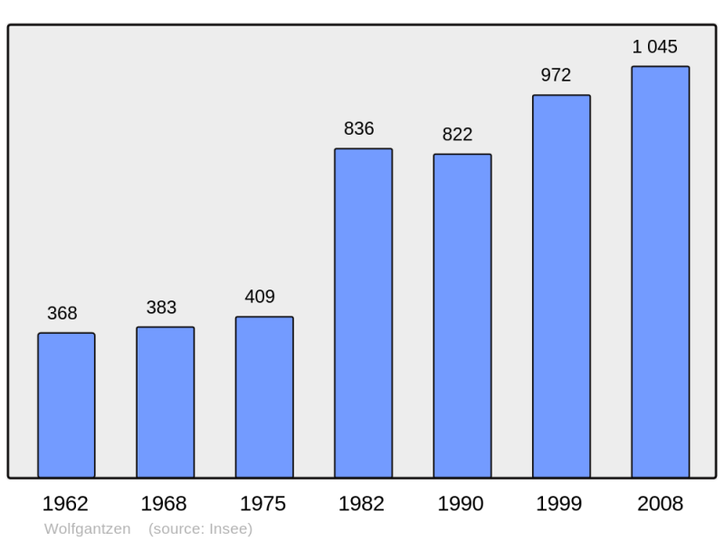 Soubor:Population - Municipality code 68379.png