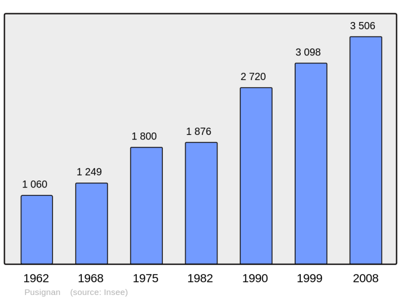 Soubor:Population - Municipality code 69285.png