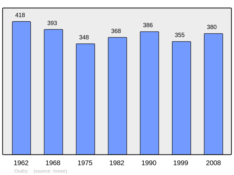 Soubor:Population - Municipality code 71334.png