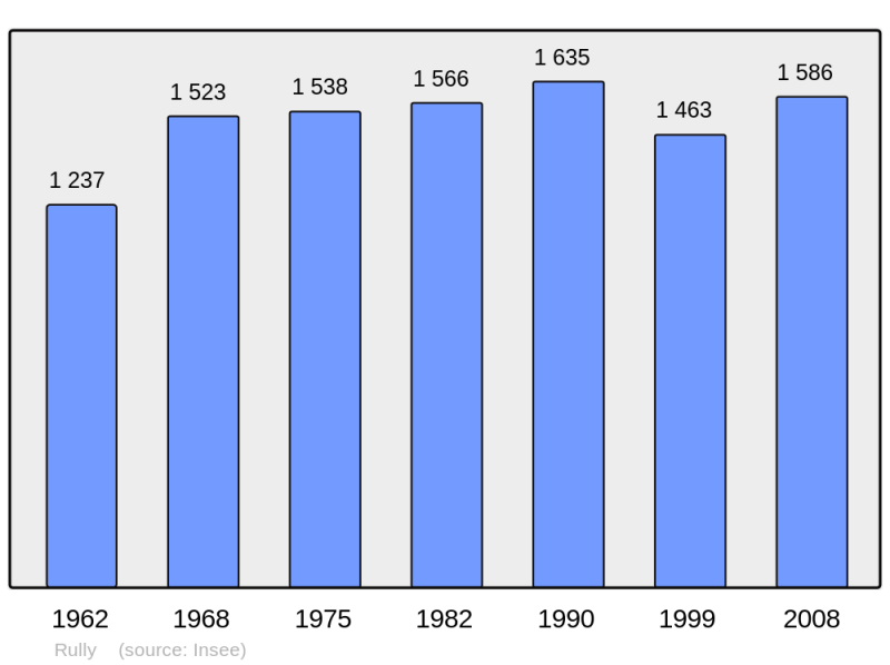 Soubor:Population - Municipality code 71378.png