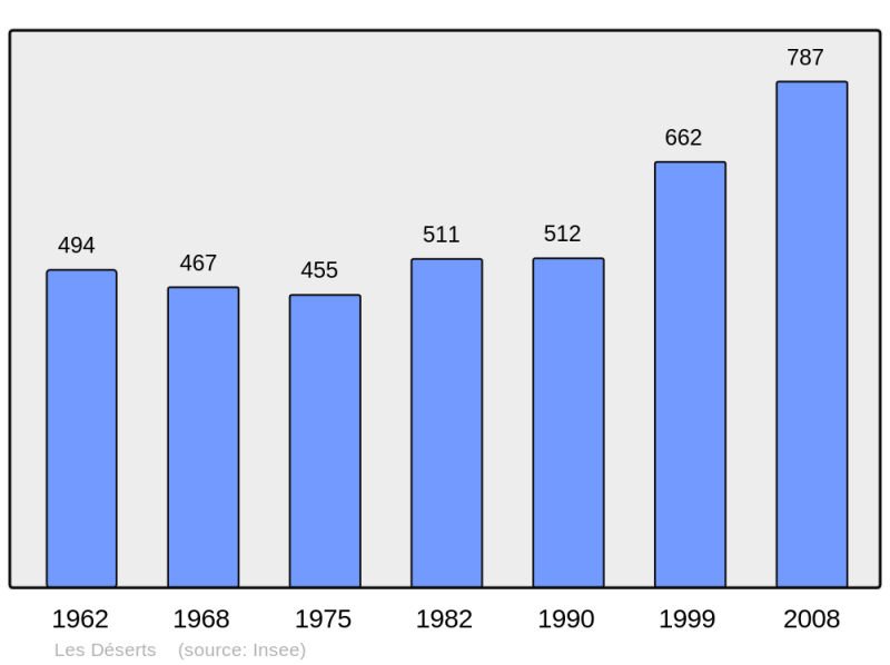 Soubor:Population - Municipality code 73098.png