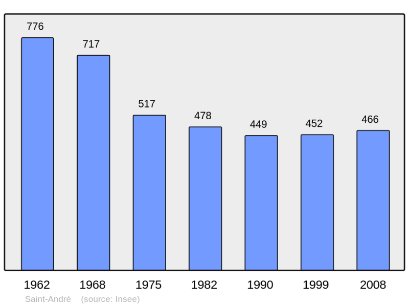 Soubor:Population - Municipality code 73223.png