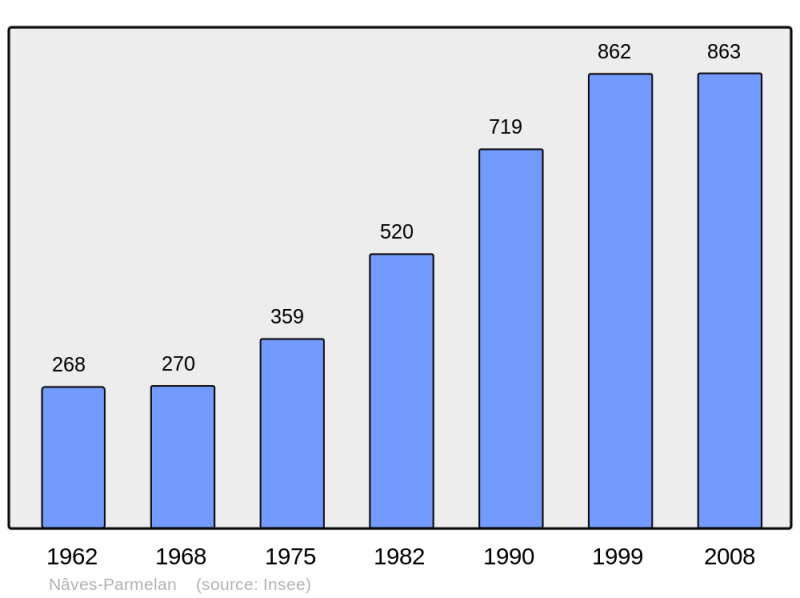 Soubor:Population - Municipality code 74198.png