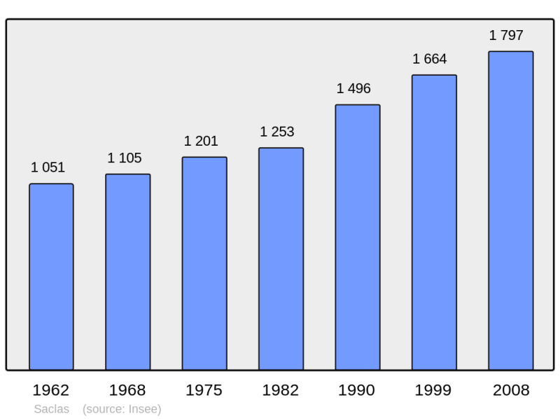 Soubor:Population - Municipality code 91533.png